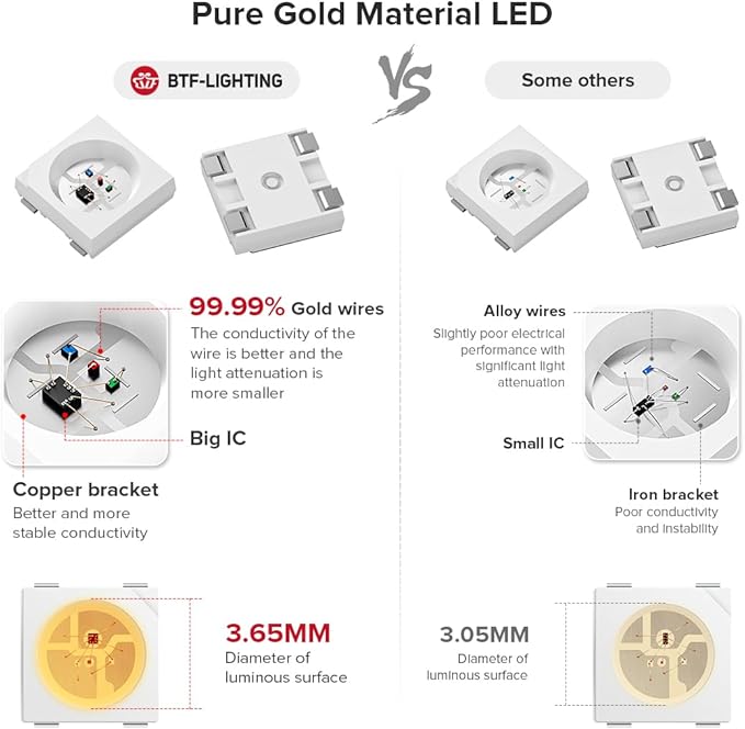 BTF-LIGHTING WS2812B IC RGB 5050SMD Pure Gold Individual Addressable LED Strip 16.4FT 300LED 60Pixel/m Flexible Full Color IP30 DC5V for DIY Chasing Color Project(No Adapter or Controller)