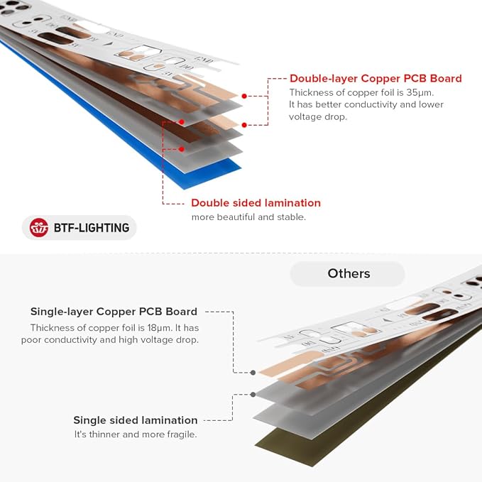 BTF-LIGHTING WS2812B IC RGB 5050SMD Pure Gold Individual Addressable LED Strip 16.4FT 150LED 30Pixel/m Flexible Full Color IP30 DC5V for DIY Chasing Color Project(No Adapter or Controller)